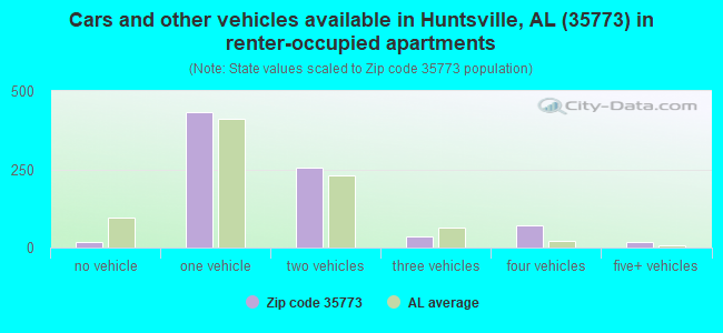 Cars and other vehicles available in Huntsville, AL (35773) in renter-occupied apartments