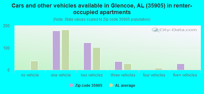 Cars and other vehicles available in Glencoe, AL (35905) in renter-occupied apartments
