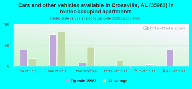 Cars and other vehicles available in Crossville, AL (35963) in renter-occupied apartments