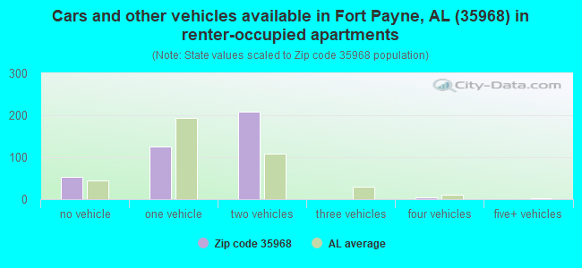 Cars and other vehicles available in Fort Payne, AL (35968) in renter-occupied apartments