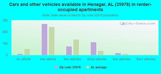 Cars and other vehicles available in Henagar, AL (35978) in renter-occupied apartments
