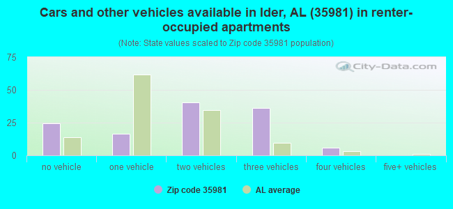 Cars and other vehicles available in Ider, AL (35981) in renter-occupied apartments