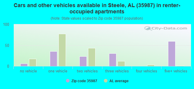 Cars and other vehicles available in Steele, AL (35987) in renter-occupied apartments