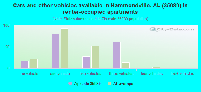 Cars and other vehicles available in Hammondville, AL (35989) in renter-occupied apartments