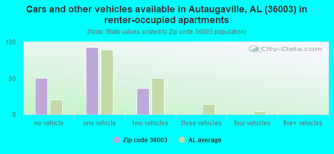 Cars and other vehicles available in Autaugaville, AL (36003) in renter-occupied apartments