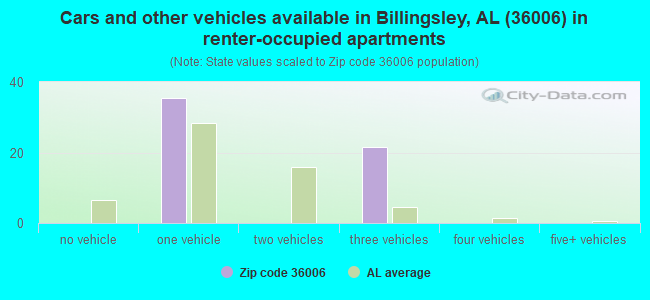 Cars and other vehicles available in Billingsley, AL (36006) in renter-occupied apartments