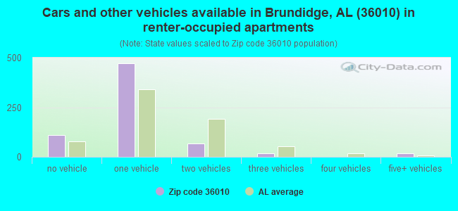 Cars and other vehicles available in Brundidge, AL (36010) in renter-occupied apartments