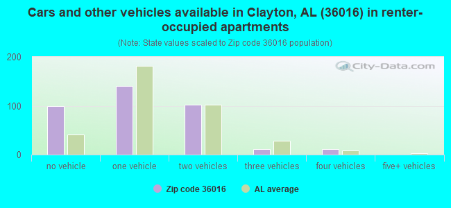 Cars and other vehicles available in Clayton, AL (36016) in renter-occupied apartments