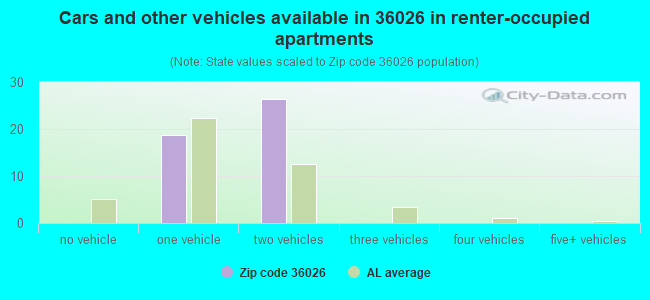 Cars and other vehicles available in 36026 in renter-occupied apartments
