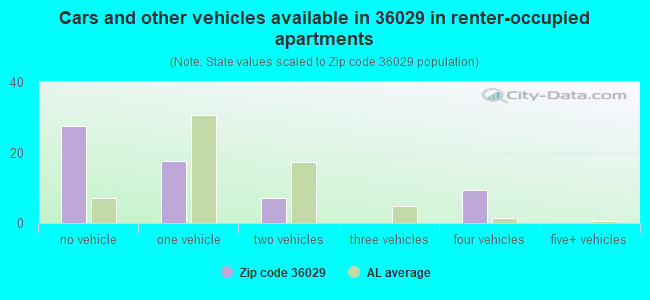 Cars and other vehicles available in 36029 in renter-occupied apartments