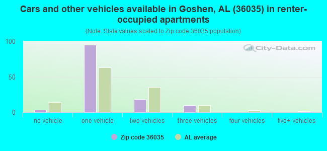 Cars and other vehicles available in Goshen, AL (36035) in renter-occupied apartments