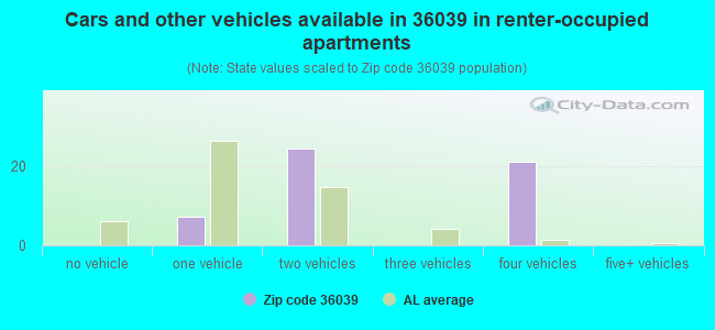 Cars and other vehicles available in 36039 in renter-occupied apartments