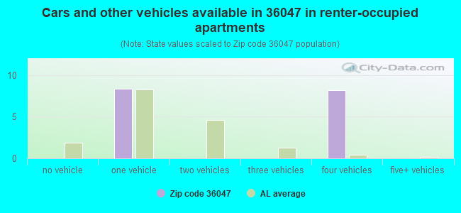 Cars and other vehicles available in 36047 in renter-occupied apartments