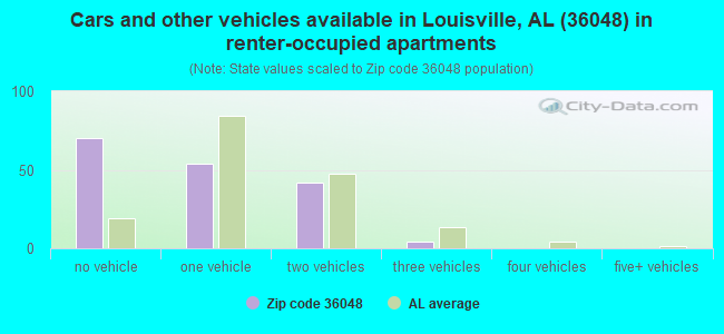 Cars and other vehicles available in Louisville, AL (36048) in renter-occupied apartments