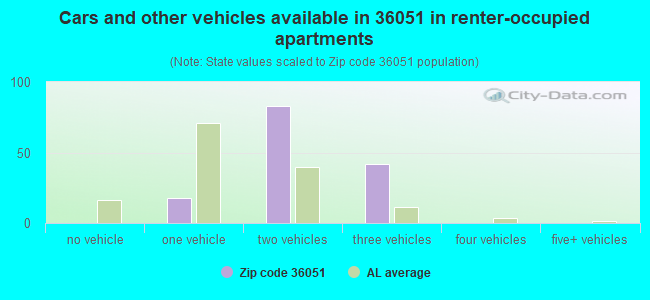 Cars and other vehicles available in 36051 in renter-occupied apartments