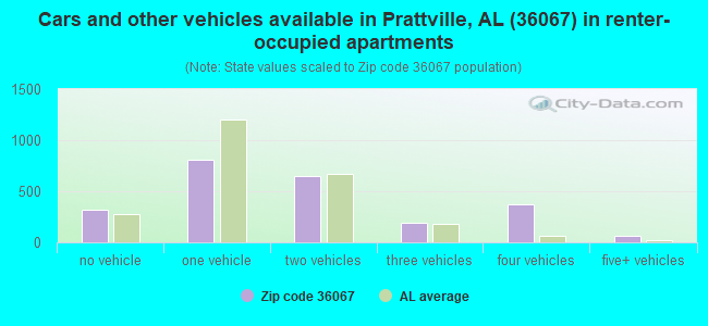 Cars and other vehicles available in Prattville, AL (36067) in renter-occupied apartments
