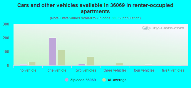 Cars and other vehicles available in 36069 in renter-occupied apartments