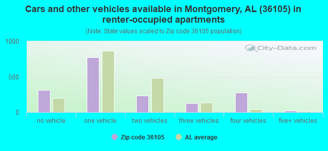 Cars and other vehicles available in Montgomery, AL (36105) in renter-occupied apartments