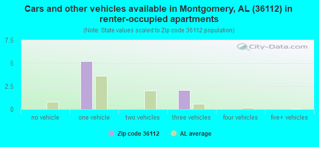 Cars and other vehicles available in Montgomery, AL (36112) in renter-occupied apartments