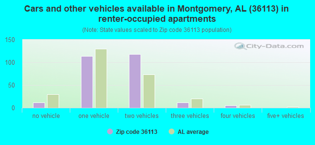 Cars and other vehicles available in Montgomery, AL (36113) in renter-occupied apartments
