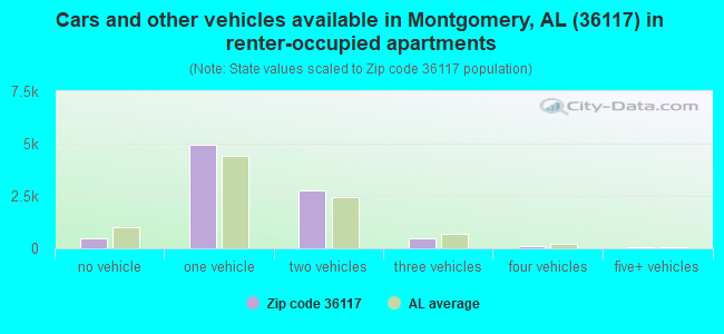 Cars and other vehicles available in Montgomery, AL (36117) in renter-occupied apartments