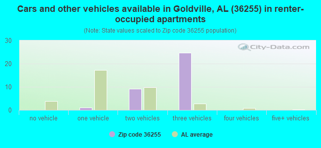 Cars and other vehicles available in Goldville, AL (36255) in renter-occupied apartments