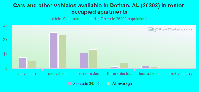 Cars and other vehicles available in Dothan, AL (36303) in renter-occupied apartments