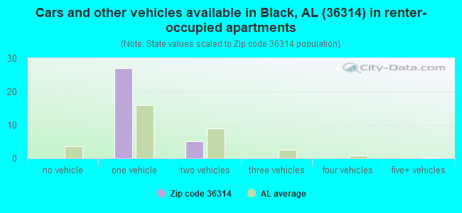 Cars and other vehicles available in Black, AL (36314) in renter-occupied apartments