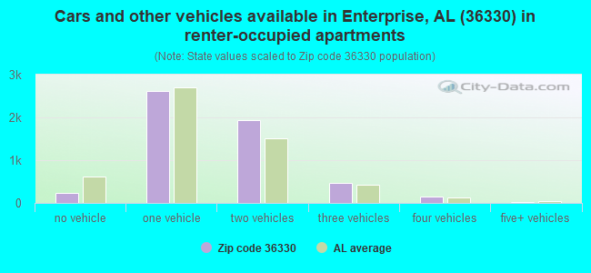 Cars and other vehicles available in Enterprise, AL (36330) in renter-occupied apartments