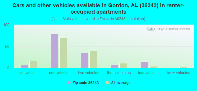 Cars and other vehicles available in Gordon, AL (36343) in renter-occupied apartments