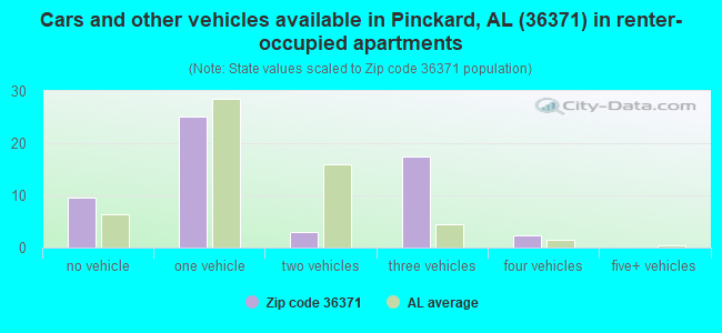 Cars and other vehicles available in Pinckard, AL (36371) in renter-occupied apartments