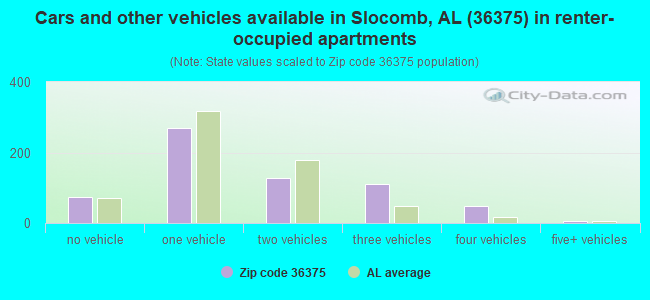 Cars and other vehicles available in Slocomb, AL (36375) in renter-occupied apartments