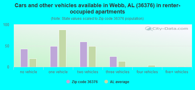 Cars and other vehicles available in Webb, AL (36376) in renter-occupied apartments