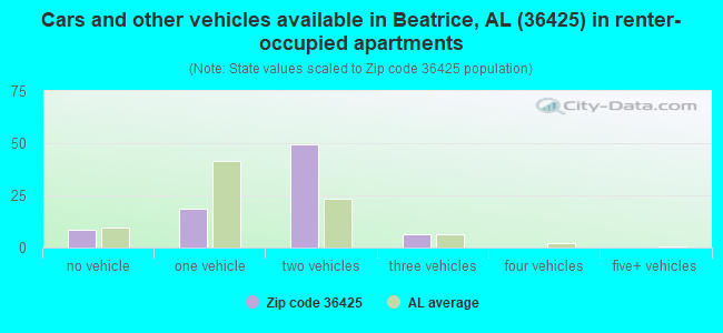 36425 Zip Code Beatrice Alabama Profile homes apartments