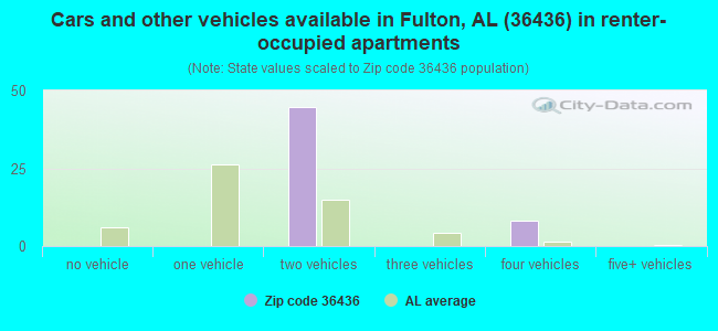 Cars and other vehicles available in Fulton, AL (36436) in renter-occupied apartments