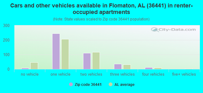Cars and other vehicles available in Flomaton, AL (36441) in renter-occupied apartments