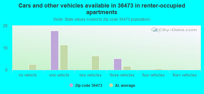 Cars and other vehicles available in 36473 in renter-occupied apartments