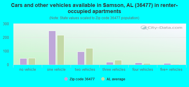 Cars and other vehicles available in Samson, AL (36477) in renter-occupied apartments