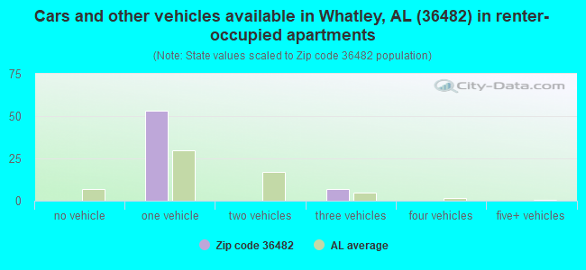 Cars and other vehicles available in Whatley, AL (36482) in renter-occupied apartments