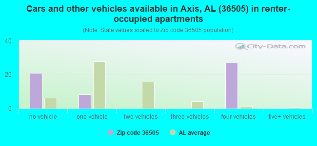 Cars and other vehicles available in Axis, AL (36505) in renter-occupied apartments