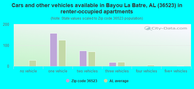 Cars and other vehicles available in Bayou La Batre, AL (36523) in renter-occupied apartments