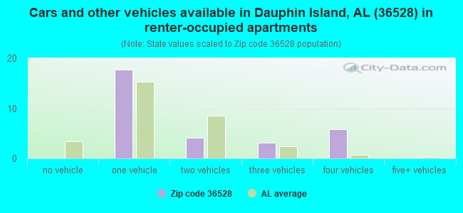 Cars and other vehicles available in Dauphin Island, AL (36528) in renter-occupied apartments