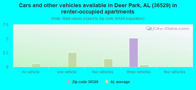 Cars and other vehicles available in Deer Park, AL (36529) in renter-occupied apartments