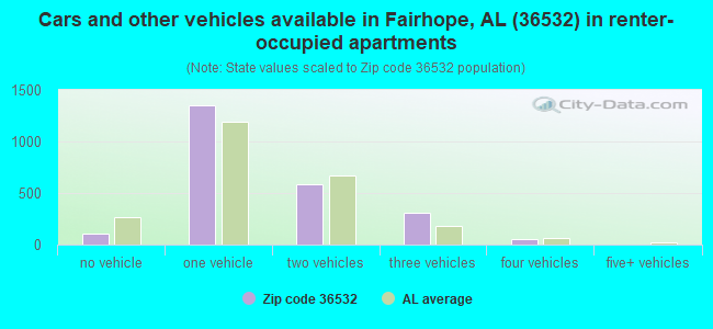 Cars and other vehicles available in Fairhope, AL (36532) in renter-occupied apartments