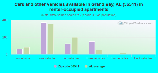 Cars and other vehicles available in Grand Bay, AL (36541) in renter-occupied apartments