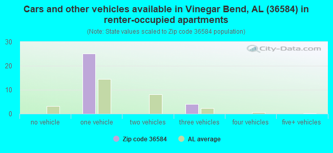Cars and other vehicles available in Vinegar Bend, AL (36584) in renter-occupied apartments