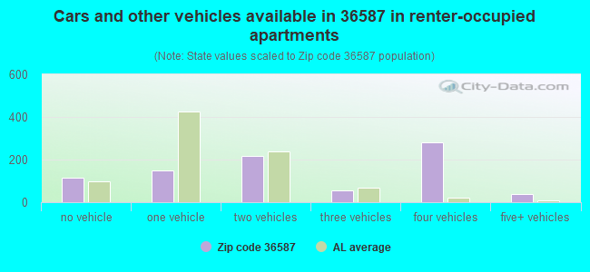 Cars and other vehicles available in 36587 in renter-occupied apartments