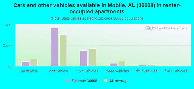 Cars and other vehicles available in Mobile, AL (36608) in renter-occupied apartments