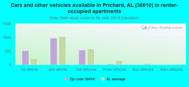 Cars and other vehicles available in Prichard, AL (36610) in renter-occupied apartments
