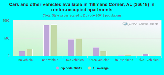 Cars and other vehicles available in Tillmans Corner, AL (36619) in renter-occupied apartments
